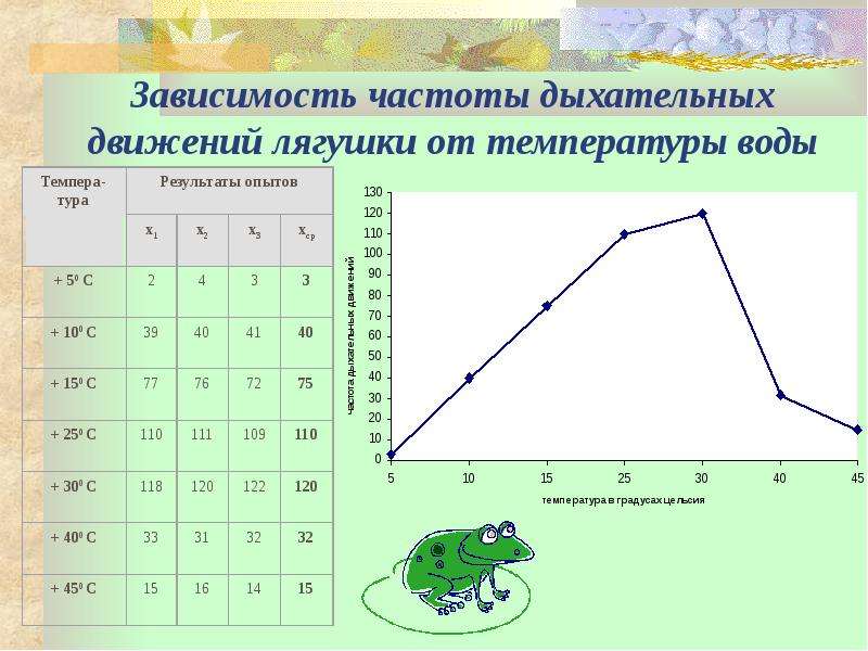 Зависимости 7. Зависимость частоты дыхательных движений лягушки температуры воды. Температура лягушки. Зависимость температуры тела лягушки от температуры. Зависимость частоты дыхания от температуры.