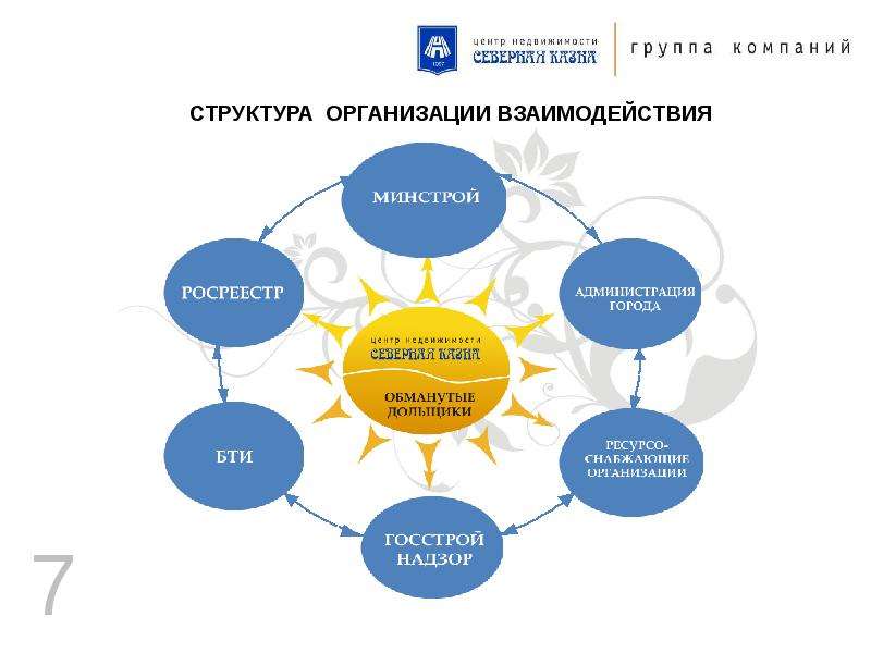 Организованные взаимодействия. Структура взаимодействия в организации. Структура взаимодействия предприятия. Структура взаимодействия юридических лиц. БТИ структура организации.