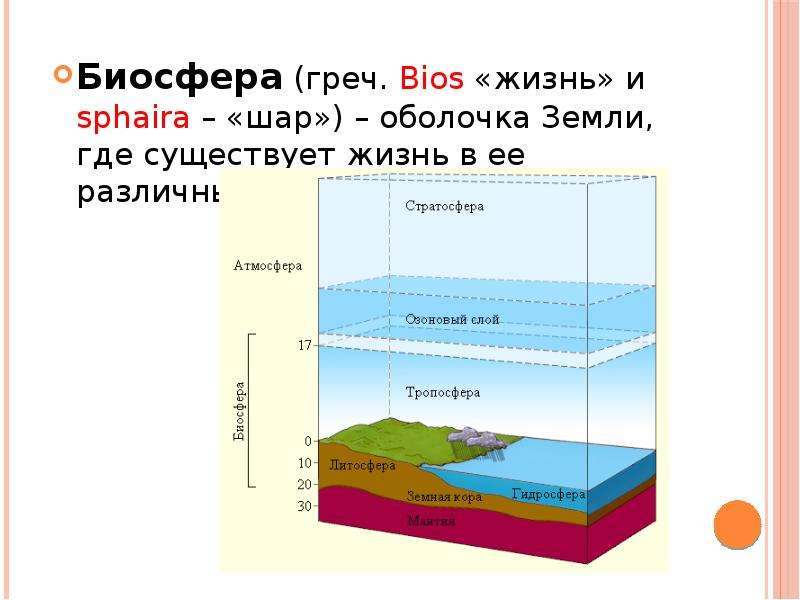 Схема связь биосферы с другими оболочками земли