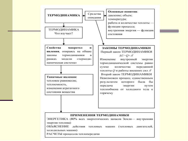 Основы термодинамики схема