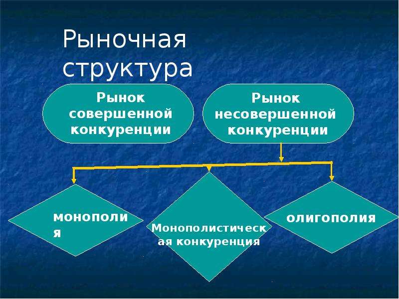 Типы рыночных структур в экономике презентация