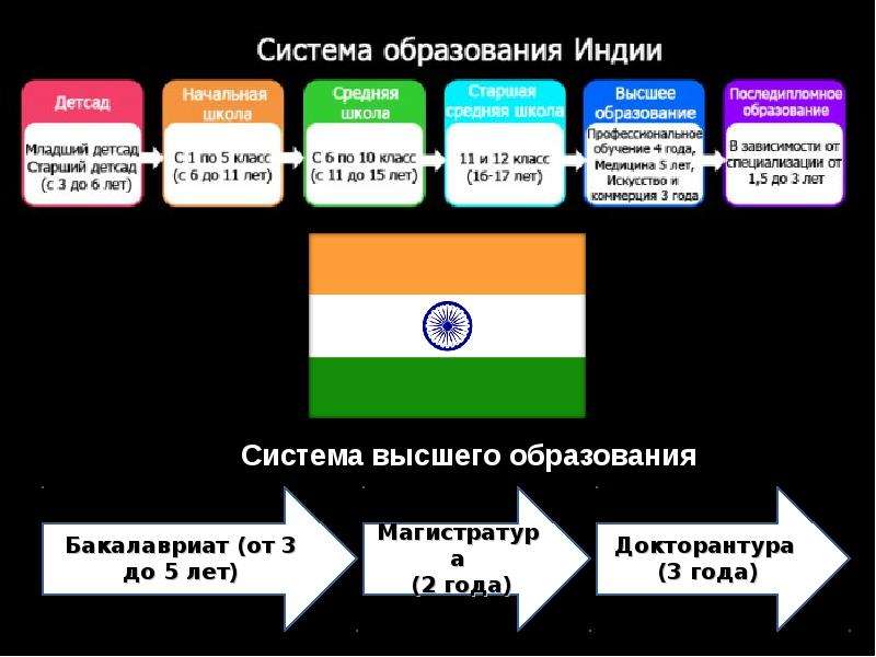 Воспитание и обучение в индии презентация