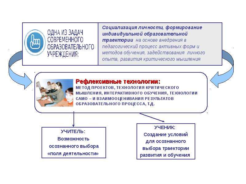 Индивидуальное развитие личности. Рефлексивный способ социализации.