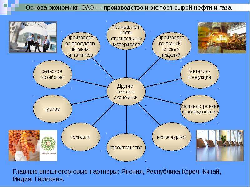 Уровень развития оаэ. Основные отрасли экономики ОАЭ. Структура экономики ОАЭ. Экономическая модель ОАЭ. Структура экономики Дубая.