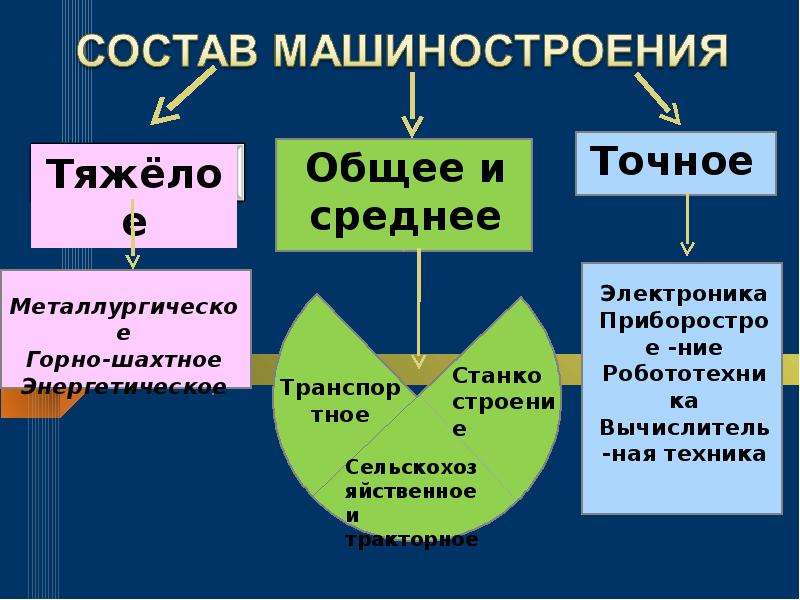 Презентация на тему машиностроение 10 класс география