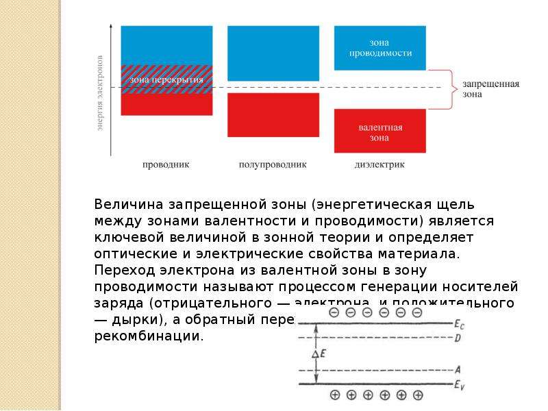 Материал зон. Запрещенная зона проводника полупроводника диэлектрика. Зонная теория проводники полупроводники диэлектрики. Зонная теория проводимости полупроводников. Зонная структура металлов диэлектриков и полупроводников.