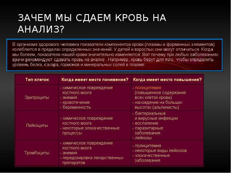 Зачем анализы. Зачем сдавать анализ крови. Зачем сдавать. Зачем сдавать кровь. Почему нужно сдавать кровь.