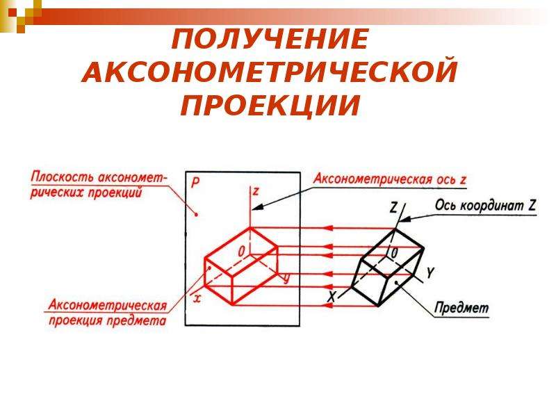 По аксонометрическим проекциям можно получить наглядное и метрически определенное изображение