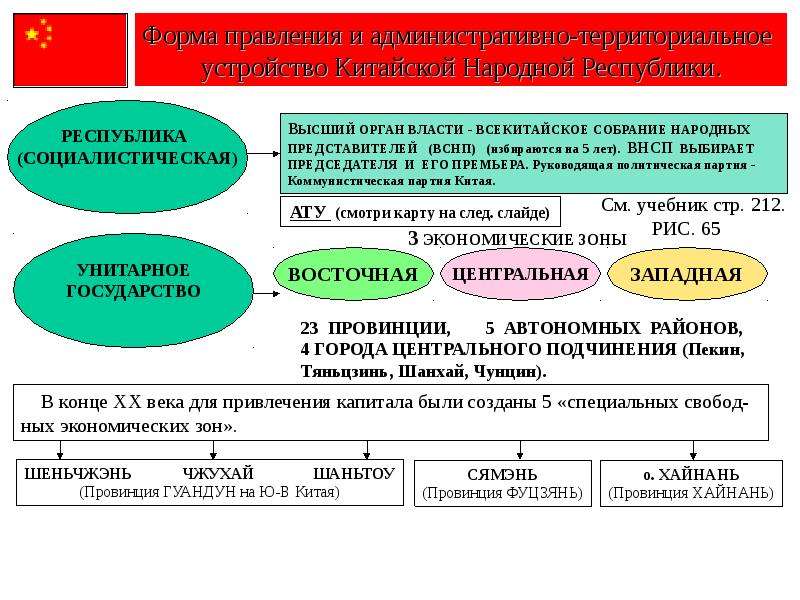 Государственное устройство китая. Форма территориального устройства Китая. Форма правления и административно-территориальное устройство Китая. Территориально государственное устройство КНР. Форма административного территориального устройства Китая.