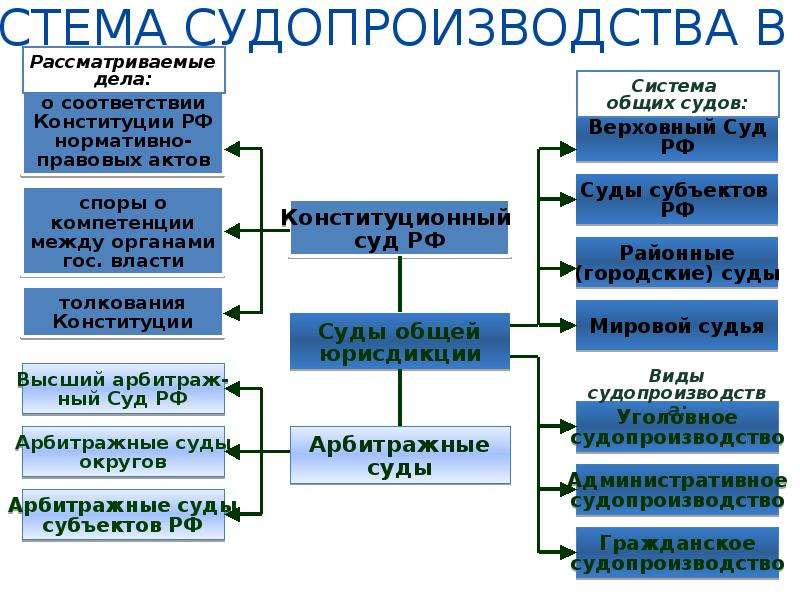 Споры о компетенции между органами. Виды судопроизводства в РФ. Стадии конституционного процесса таблица. Таблица основные стадии конституционного судопроизводства. Участники конституционного судопроизводства.