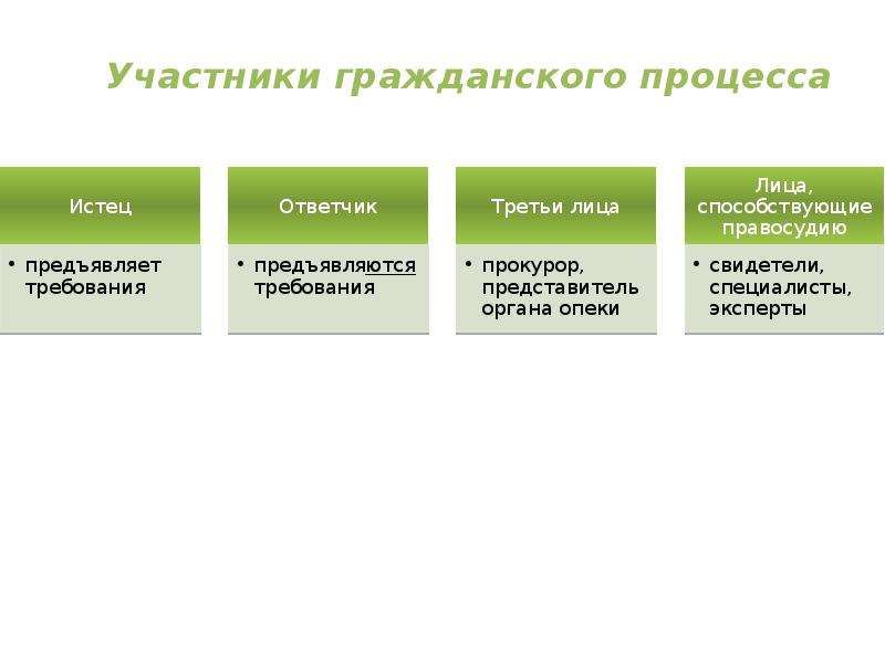 Участниками процесса являются. Схема участников гражданского судебного процесса. Участники гражданского процесса их права и обязанности. Участники гражданского судебного процесса таблица. Участники гражданского процесса и их обязанности.