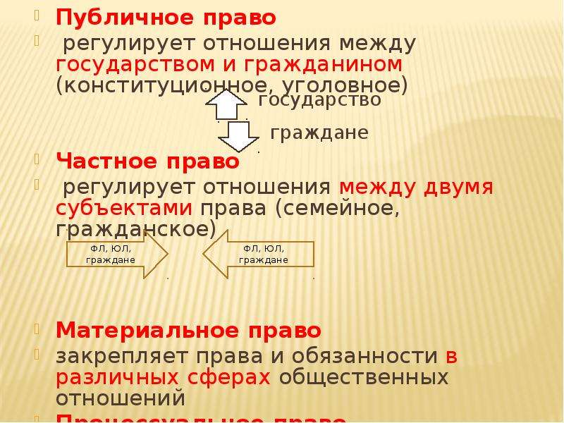 Частное и публичное право егэ презентация