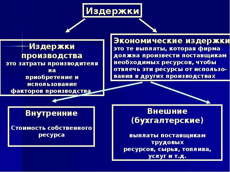 План по теме издержки