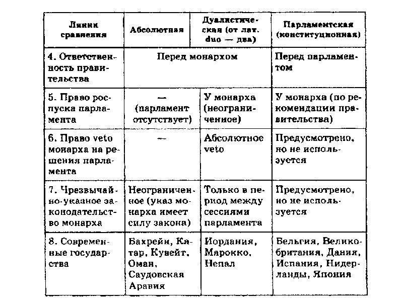 Схема формы государства обществознание 9 класс