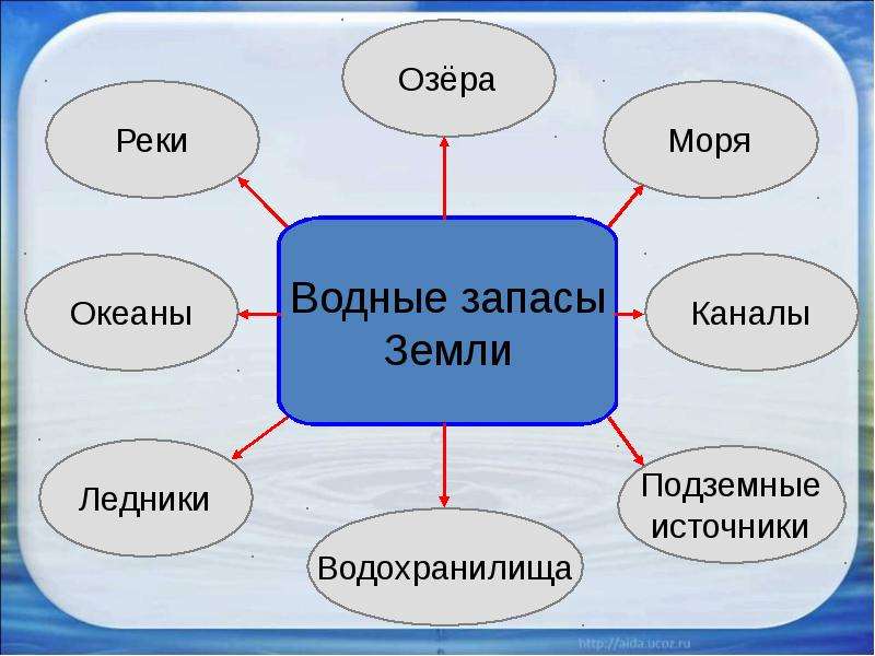 Презентация 3 класс окружающий мир