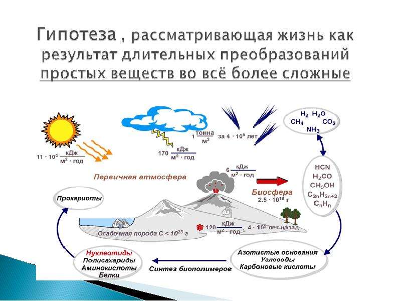 Рассмотрите жизненные. Химическая гипотеза возникновения жизни на земле. Схема возникновения жизни. Возникновение жизни на земле 5 класс. Гипотезы происхождения живого вещества на земле.