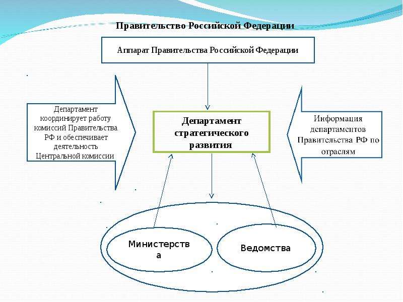 Что входит в правительство