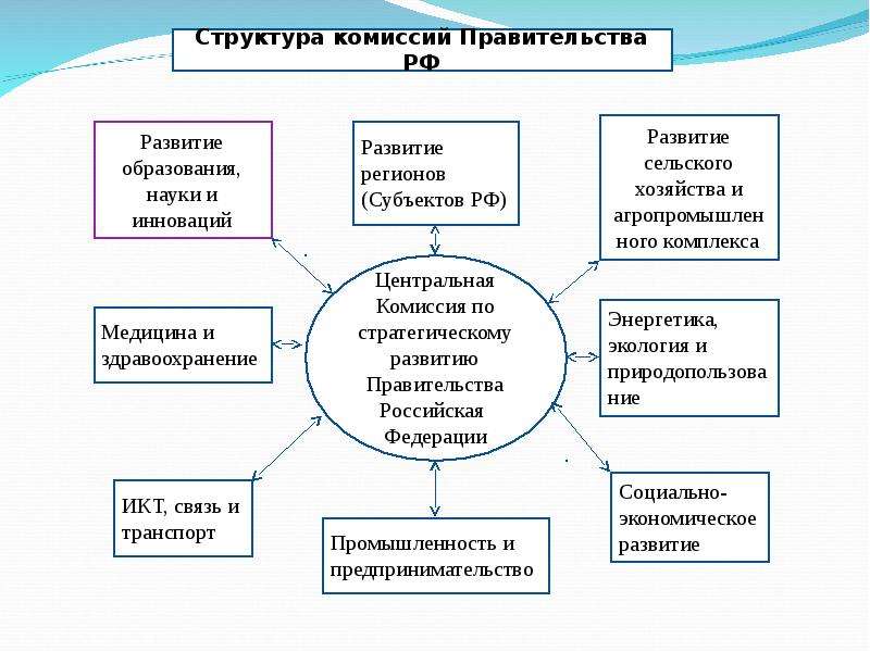 Схемы правительство рф