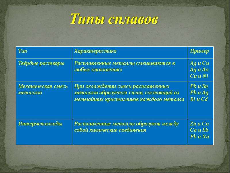 Сплавы металлов презентация 11 класс