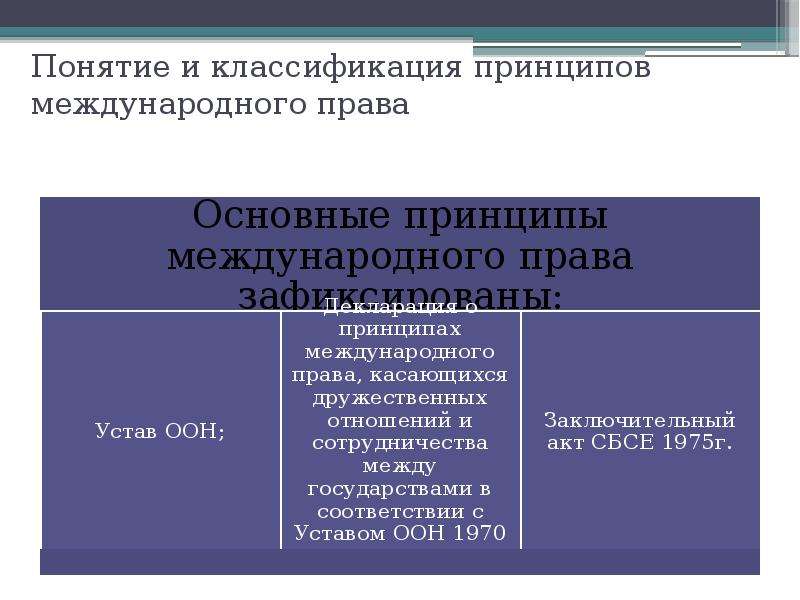 Международное право презентация 10 класс право