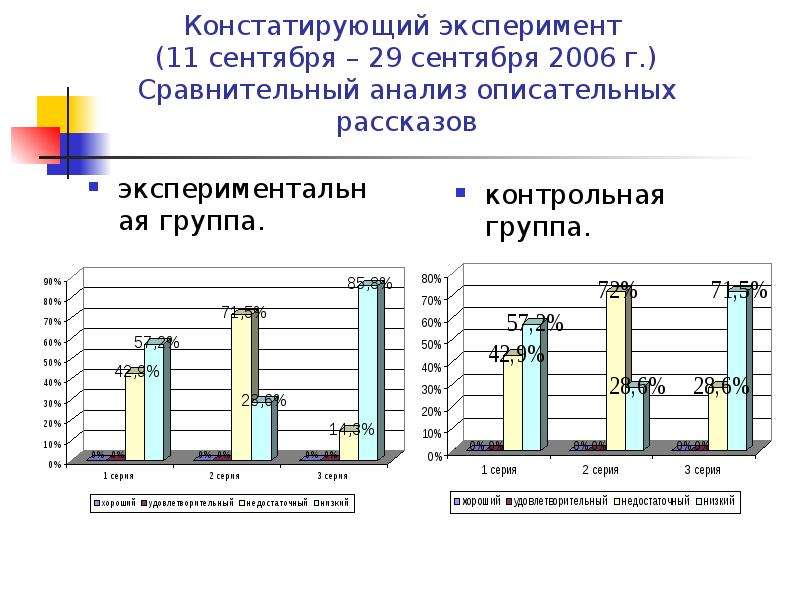 Анализ констатирующего эксперимента. Констатирующий эксперимент. Методика констатирующего эксперимента. Констатирующий эксперимент в психологии это.