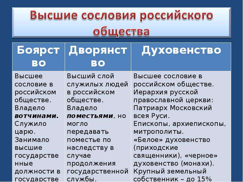 Сословия в каком обществе. Социальная структура общества таблица по истории. Таблица по истории социальная структура российского общества. Структура общество таблица по истории. Особенности сословия духовенство.