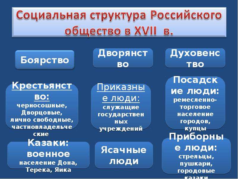 Схема социальная структура российского общества в xvii веке