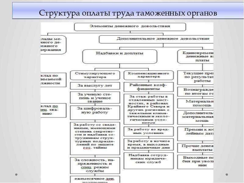 Органы по труду. Состав оплаты труда сотрудников таможенных органов. Организация оплаты труда в таможенных органах. Оплата труда различных категорий персонала таможенных органов. Структура организации оплаты труда.