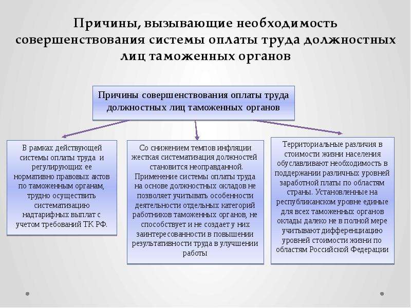 Чем вызвана необходимость. Оплата труда таможенных органов. Организация оплаты труда в таможенных органах. Совершенствование системы оплаты труда. Система оплаты труда сотрудников таможенных органов.