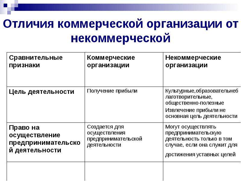 Запуск коммерческих проектов нко. Отличие коммерческой организации от некоммерческой организации. Отличие коммерческих организаций от некоммерческих таблица. Отличие коммерческих организаций от некоммерческих. Различия предпринимательской и коммерческой деятельности.