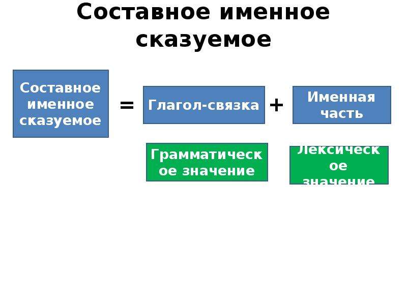 Что такое составное именное сказуемое. Составное именное сказуемое схема. Именная часть составного глагольного сказуемого. Составное именное составное глагольное. Составное имееное Сказ.