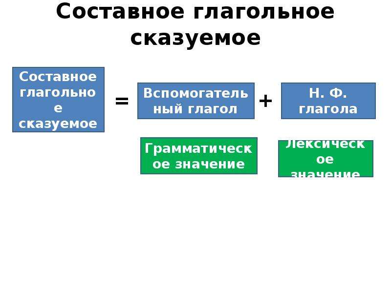 Составное глагольное. СГС составное глагольное сказуемое. Составное глагольное сказуемое схема. Составноеukfujkmyjt сказуемое. Составное Глаголь сказуемое.