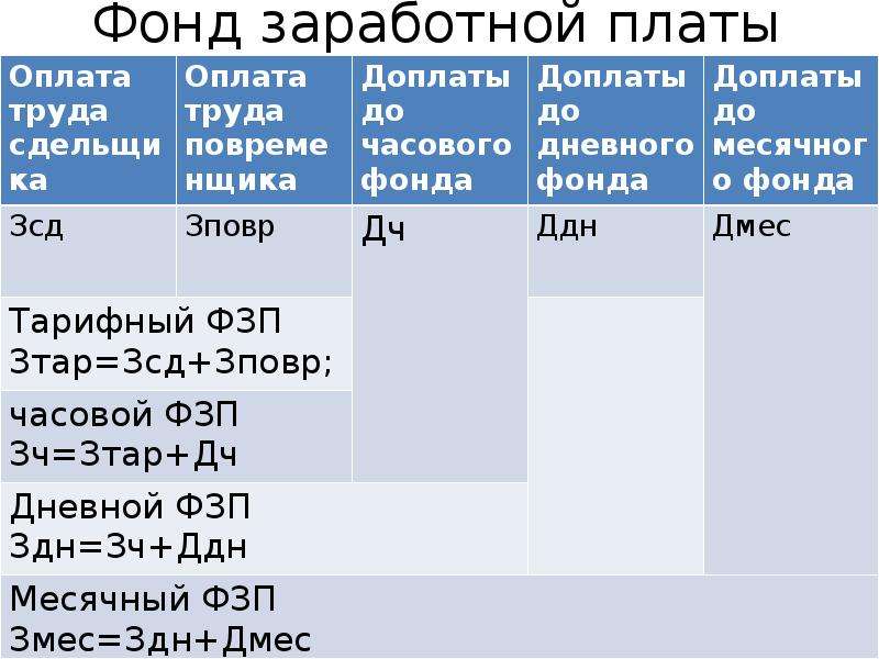 Фонд труда. Месячный фонд оплаты труда это. Часовой фонд заработной платы. Расчет месячного фонда оплаты труда. Месячный фонд заработной платы формула.