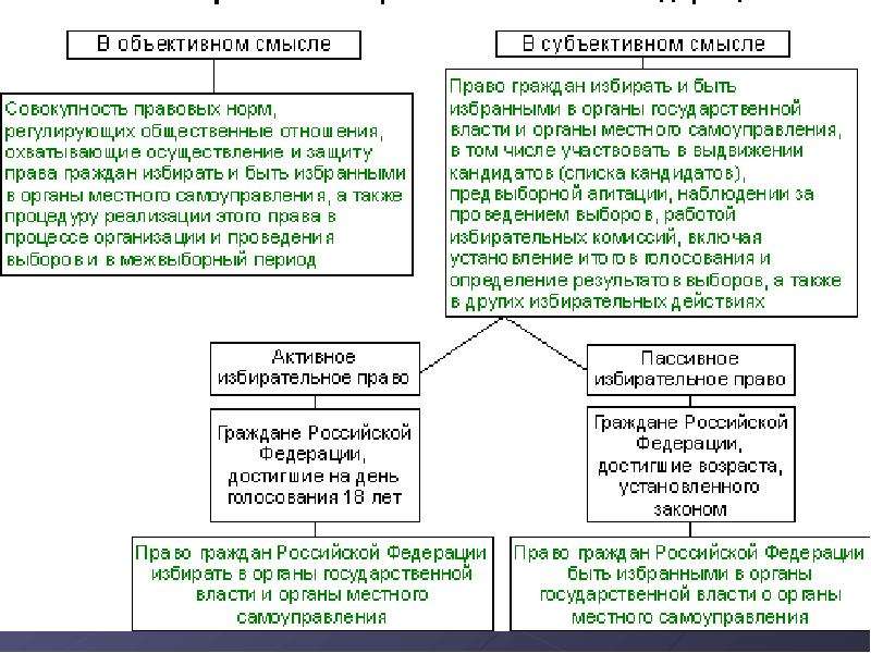 Выборы в рф схема