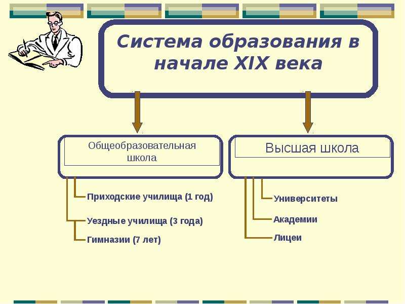 Система российского образования 18 в. Российская система образования 18 век. Система образования 18 века в России таблица. Система образования в России 18 век. Система образования в начале XIX века.