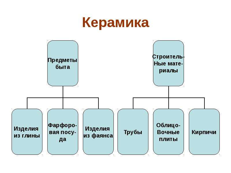 Классификация керамических изделий схема