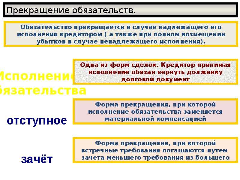 Прекращение обязательств презентация