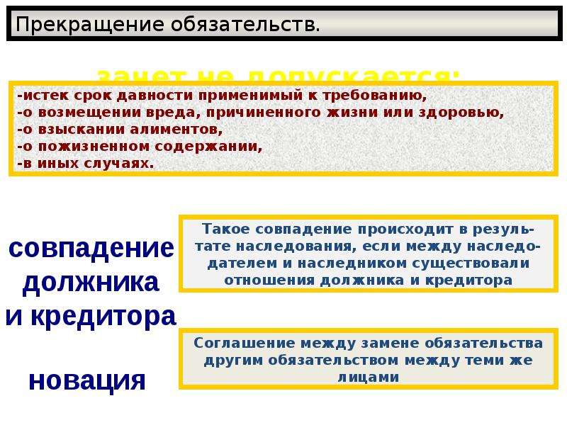 Основания прекращения обязательств в гражданском праве презентация