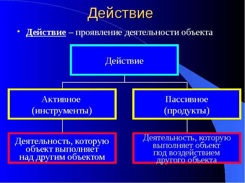 Активный объект. Действия объекта. Информатика действие объекта. Объект активные и пассивные действия. Активные и пассивные действия человека.