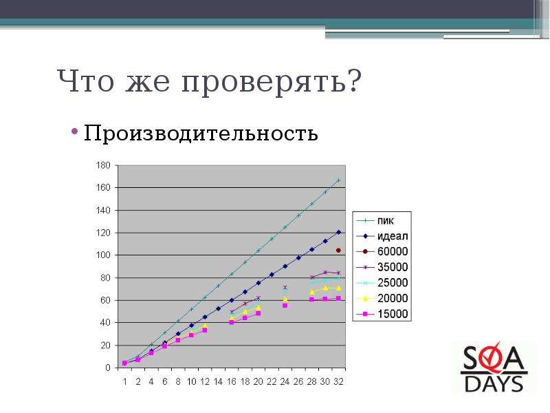 Проверка производительности. График производительности для слайдов. Эффективность проверенная. Узнать производительность связки.