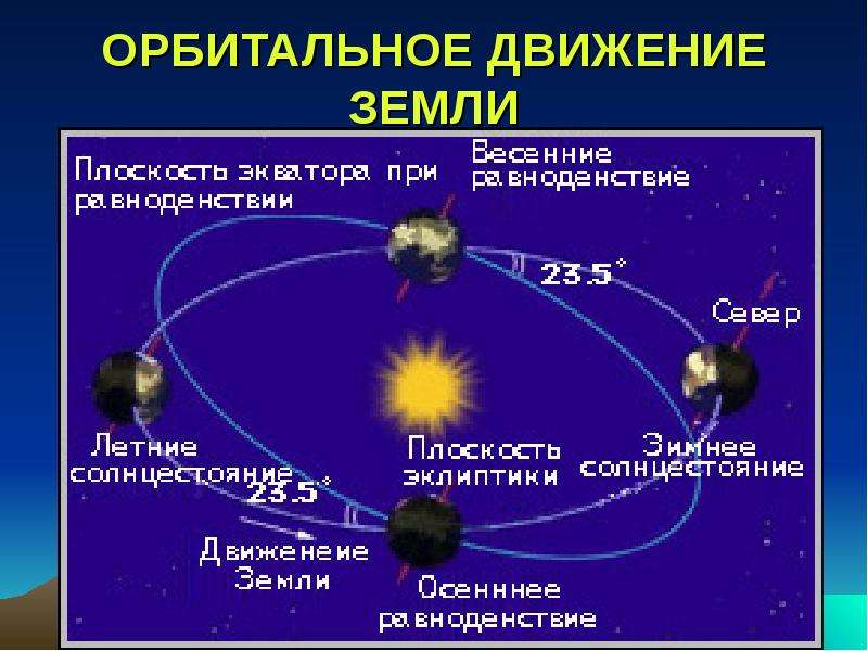 Схема орбитальное движение земли