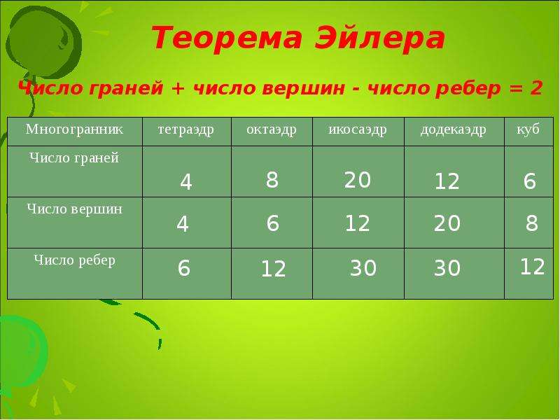 Найдем число ребер. Число граней число ребер. Теорема Эйлера число граней +число вершин-число рёбер. Теорема Эйлера число граней + число ребер. Число вершин, число ребер, число граней параллелепипеда.
