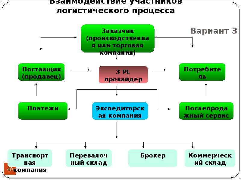 Схема логистического процесса