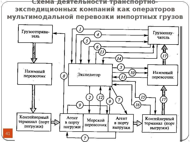 Схема терминальной перевозки