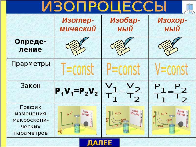 Изопроцессы виды