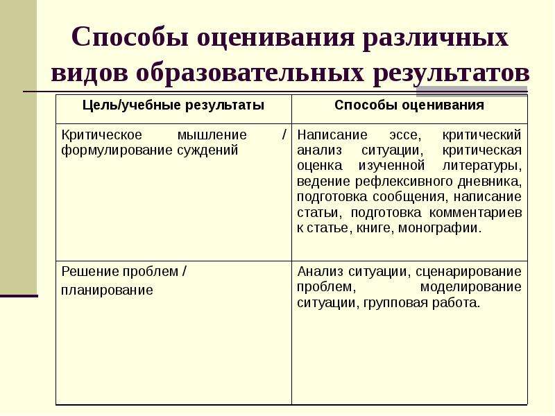 Виды результатов обучения. Способы оценки результатов обучения. Способы оценивания результатов обучения. Способы оценки образовательных результатов. Методы оценивания образовательных результатов.