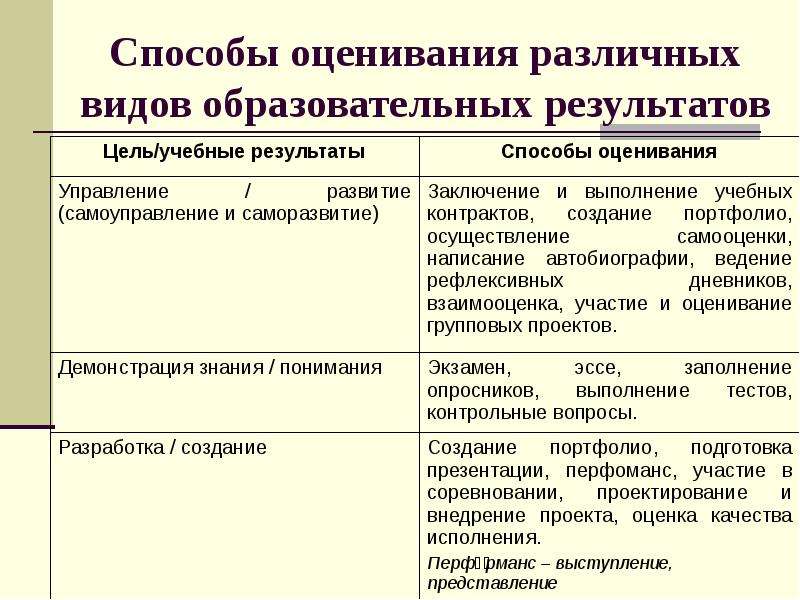 Методы оценивания. Методы оценивания образовательных результатов. Методы и формы оценивания образовательных результатов. Способы оценки результатов обучения. Методы оценки результатов обучения.