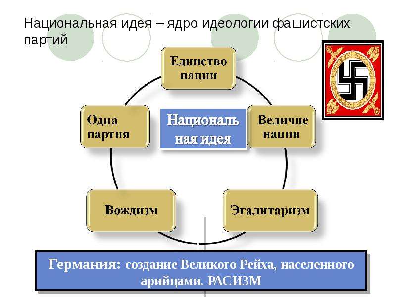 Национальная идея. Национальная идеология основные идеи. Национальная идея национальной идеологии. Основная идея национальной идеологии. Идеология фашистских партий.