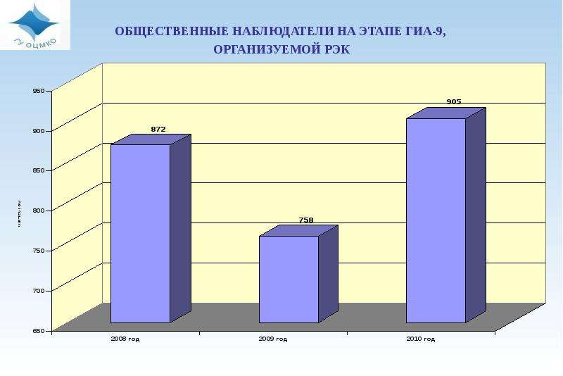 Региональный центр мониторинга в образовании