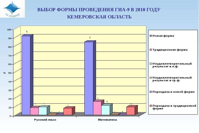 Результаты мониторинга. Центр мониторинга качества образования. Кузбасский центр мониторинга качества образования.